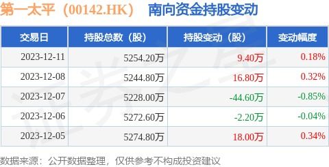 第一太平 00142.HK 12月11日南向资金增持9.4万股